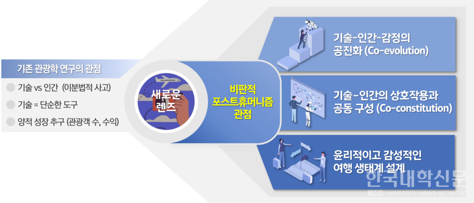 비판적 포스트휴머니즘 관점 연구 수행도.