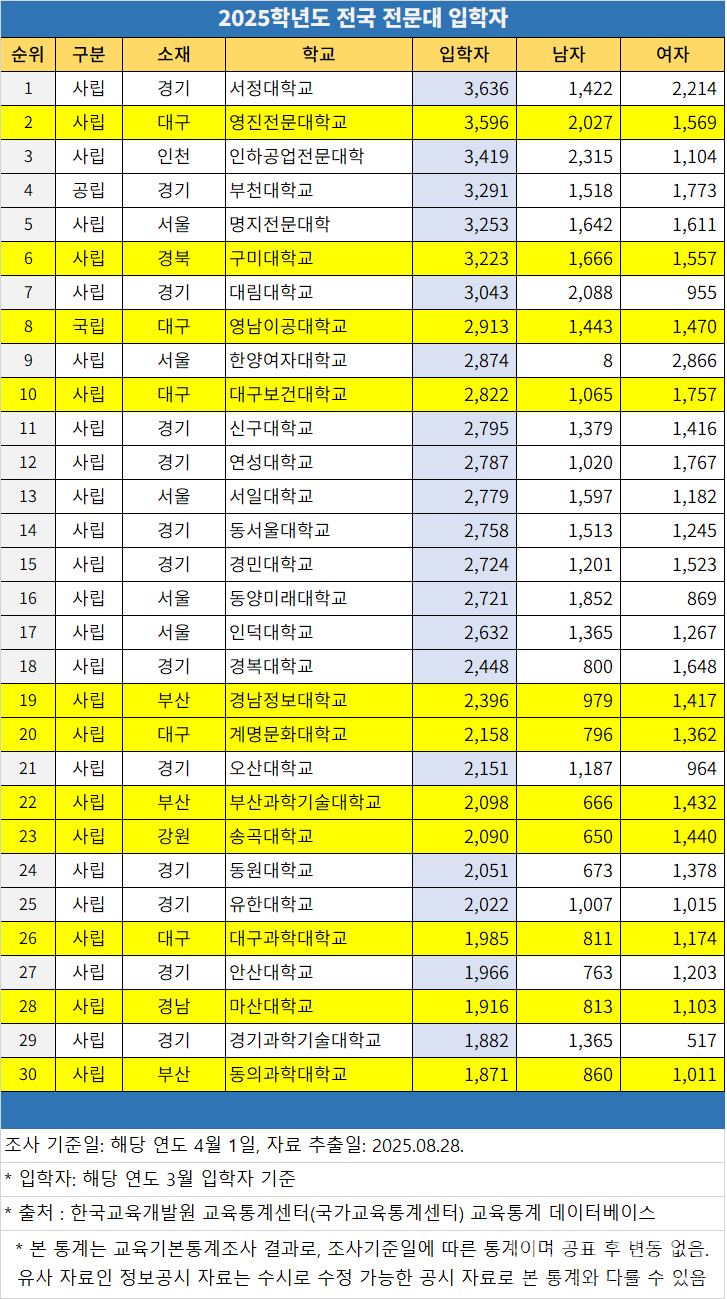 2025학년도 전국 전문대 입학자. (자료=교육통계센터)