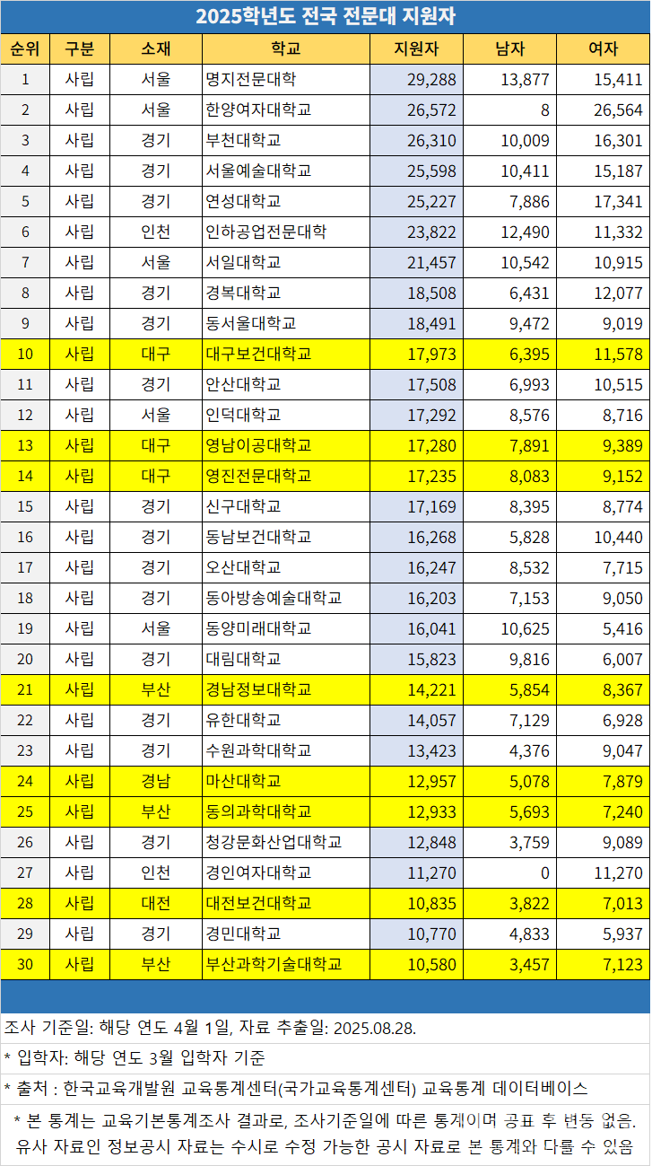 2025학년도 전국 전문대 지원자. (자료=교육통계센터)