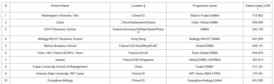 2025 파이낸셜 타임즈(FT) 선정 EMBA 세계 순위. (자료=파이낸셜타임즈 홈페이지)