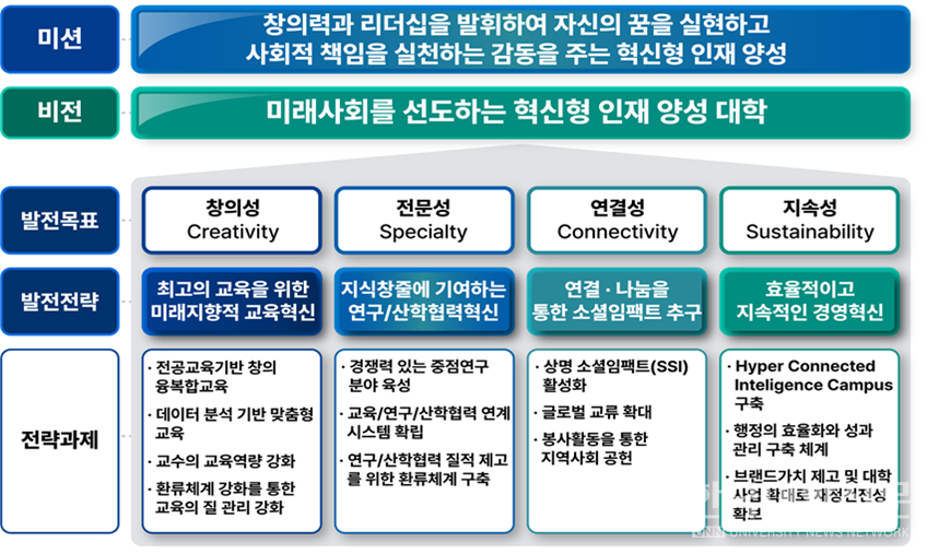 중장기발전계획 ‘상명 2027’ 추진 체계도. (이미지=상명대)