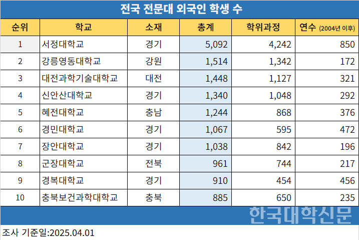2025년 전국 전문대 외국인 학생 수. (자료=한국교육개발원 교육통계센터)
