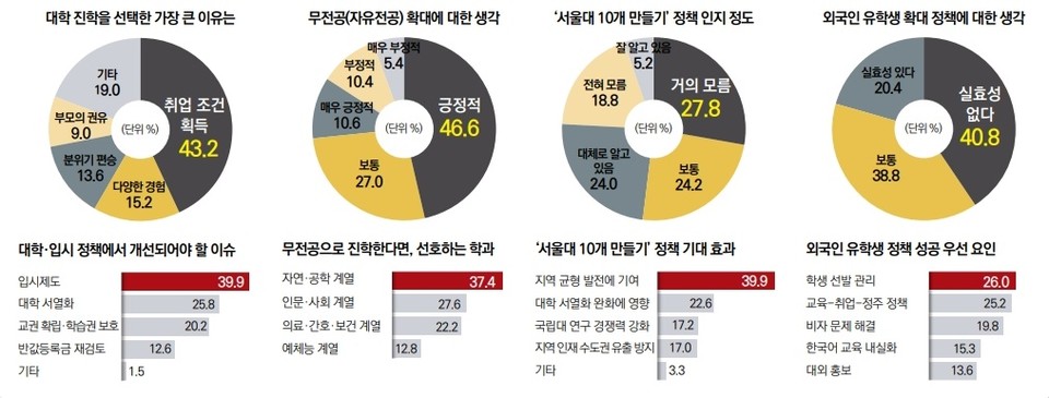대학생 의식조사 결과 그래프.