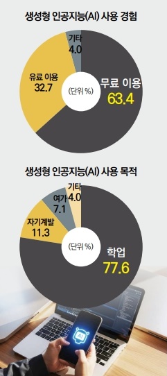 생성형 인공지능에 대한 대학생 의식조사 결과.