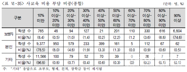 (자료=‘N수생 사교육비 조사 모델 개발 용역’)