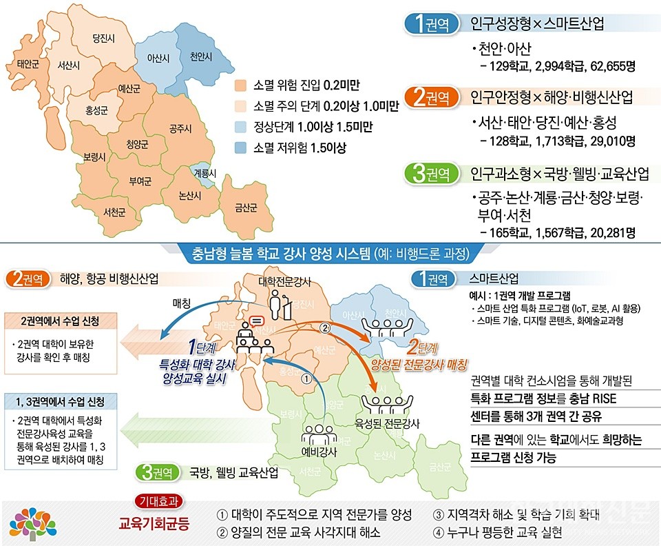 충남RISE 권역별 늘봄 과제 추진 현황. ⓒ충남RISE센터