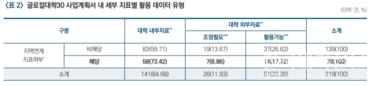 글로컬대학30 사업계획서 내 세부 지표별 활용 데이터 유형. (그림= 한국교육개발원 제공)