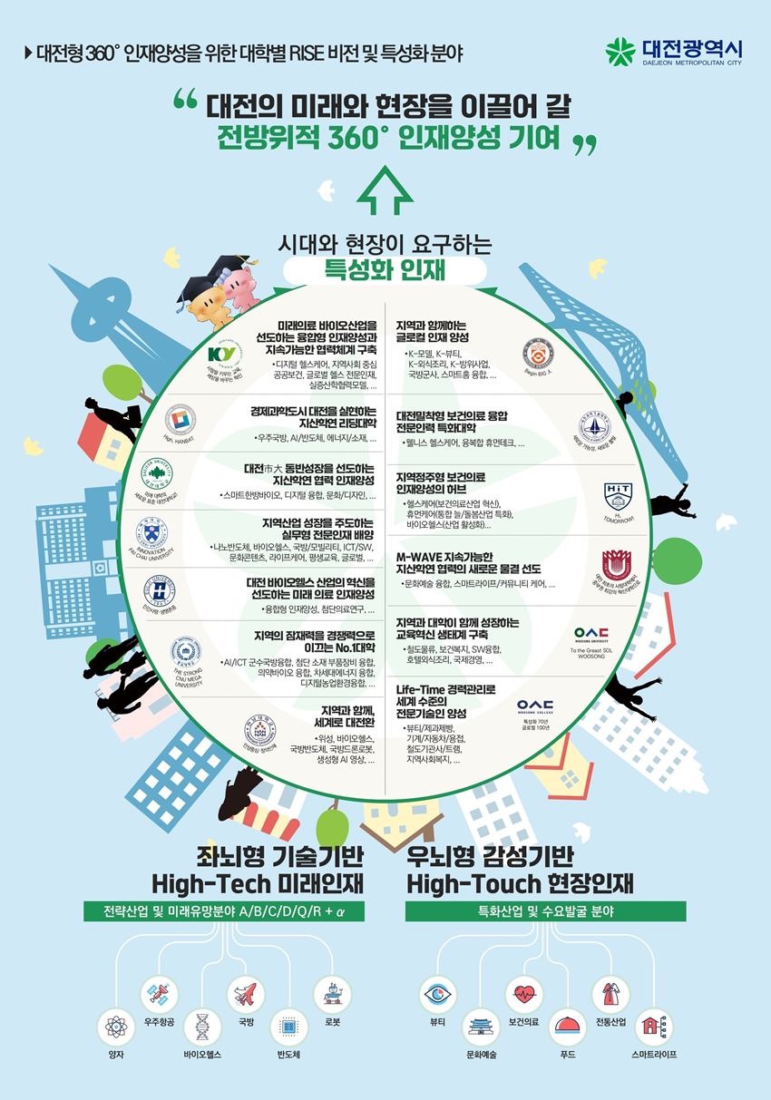 대전RISE 수행대학별 비전 및 특성화 분야 ⓒ대전시
