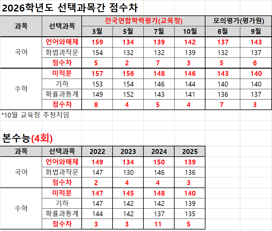 2026학년도 전국연합학력평가, 모의평가 및 본수능 표준점수 차이. (자료=종로학원)