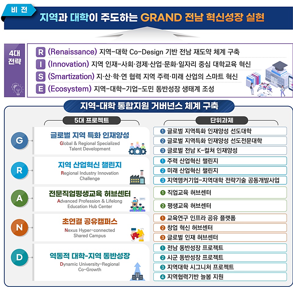 전남RISE 비전 및 전략 체계도 ⓒ전남도