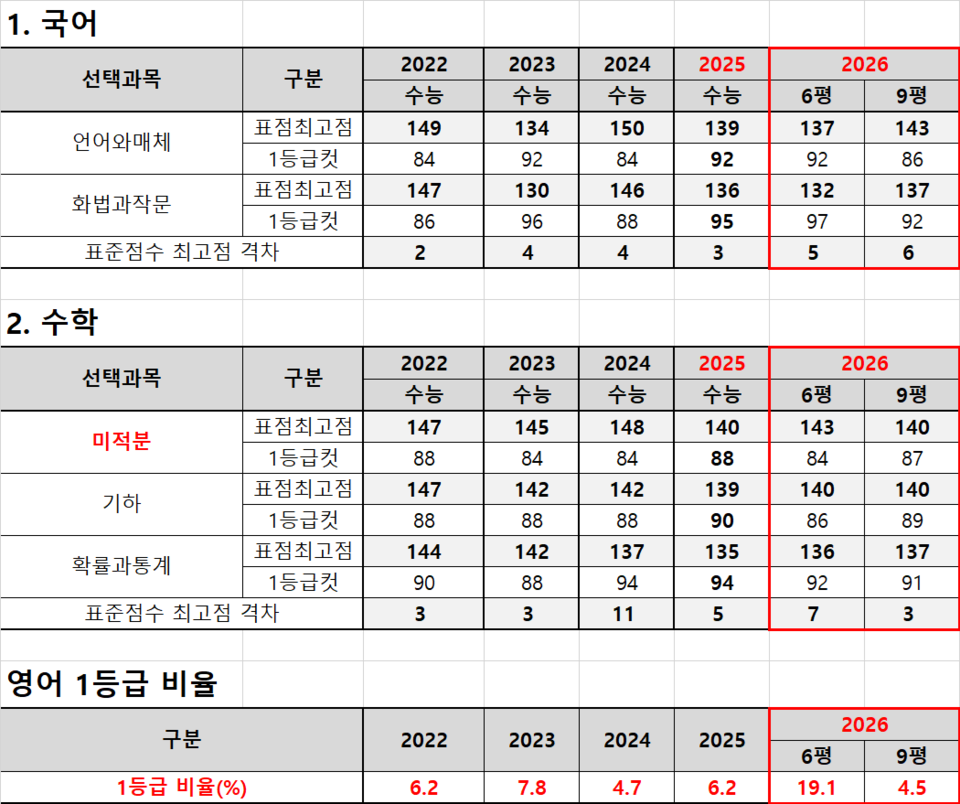 최근 4년간 국어, 수학, 영어 표준점수 추이. (자료=종로학원)