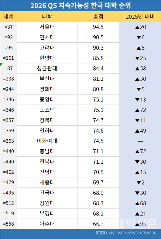 QS 지속가능성 국내 대학 순위. (자료=QS)