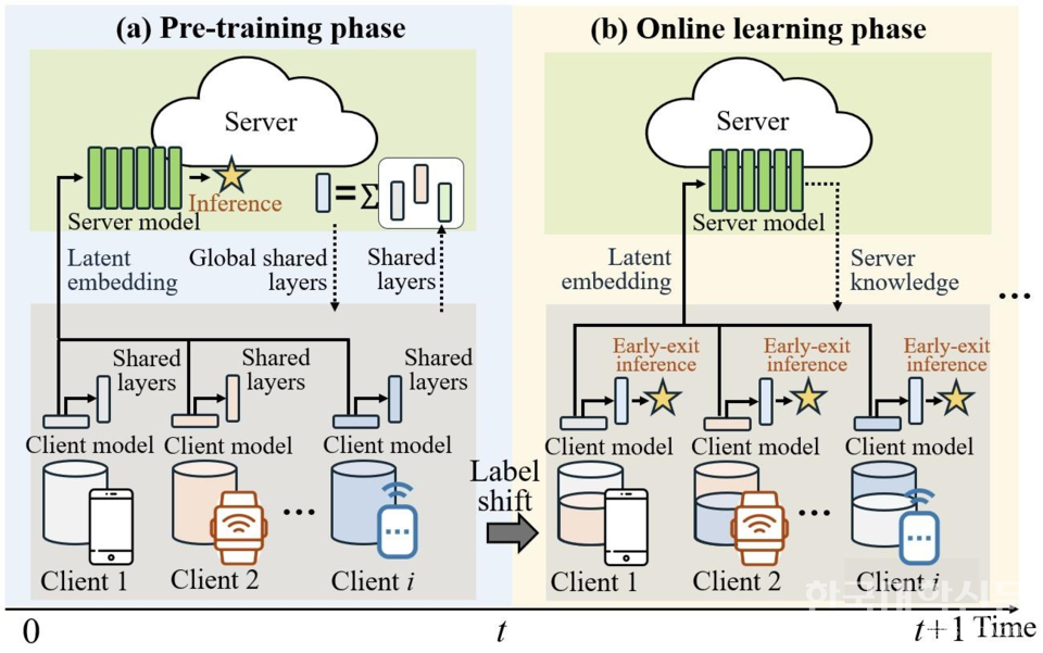 (a) 사전 학습과 (b) 온라인 학습 단계로 구성된 모델 구조로, 데이터를 서버와 공유하지 않아 보안성이 높다.(사진2=숭실대 제공)