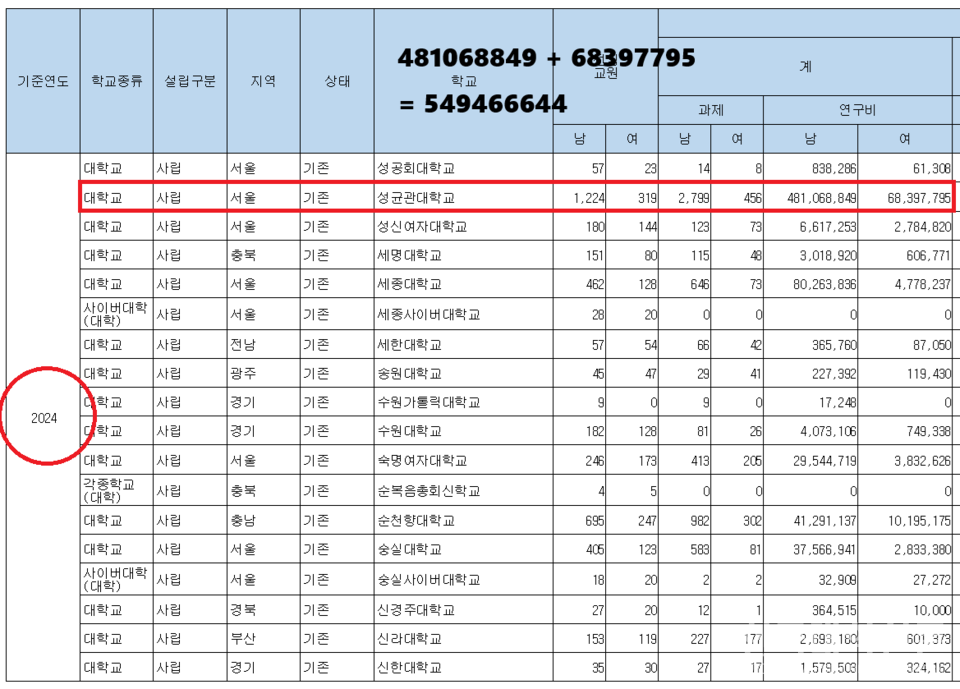 익명의 제보자가 제공한 대학알리미의 대학 연구비 공시자료