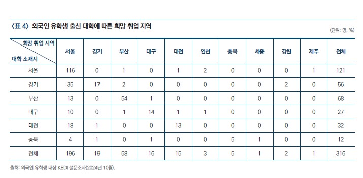 외국인 유학생 출신 대학에 따른 희망 취업 지역. (자료=KEDI)