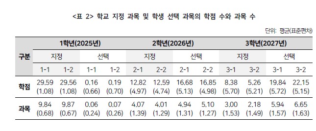 학교 지정 과목 및 학생 선택 과목의 학점 수와 과목 수. (자료=KICE)