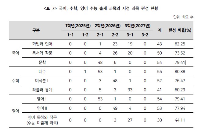 국어, 수학, 영어 수능 출제 과목의 지정 과목 편성 현황. (자료=KICE)
