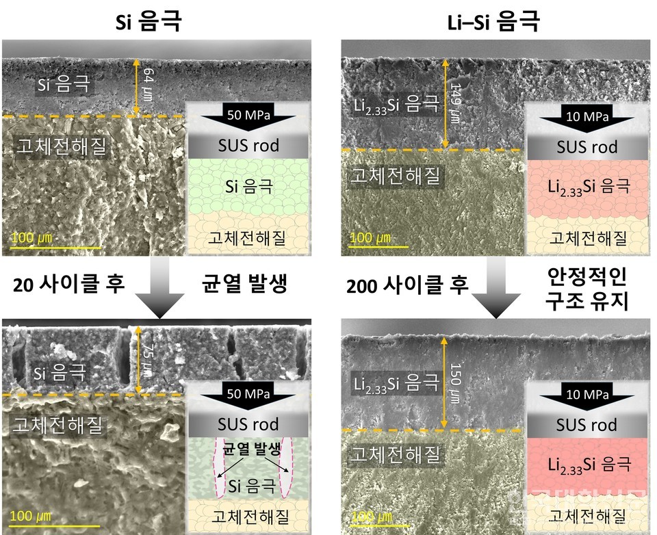 전고체전지용 Li7Si3 음극소재의 사이클 과정에서의 반응 거동을 나타낸 모식도 및 주사전자 현미경 사진