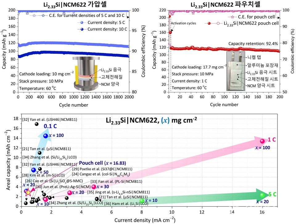 Li7Si3 음극소재가 적용된 전고체전지용 가압 및 파우치셀의 전기화학적 성능 및 비교 그래프.