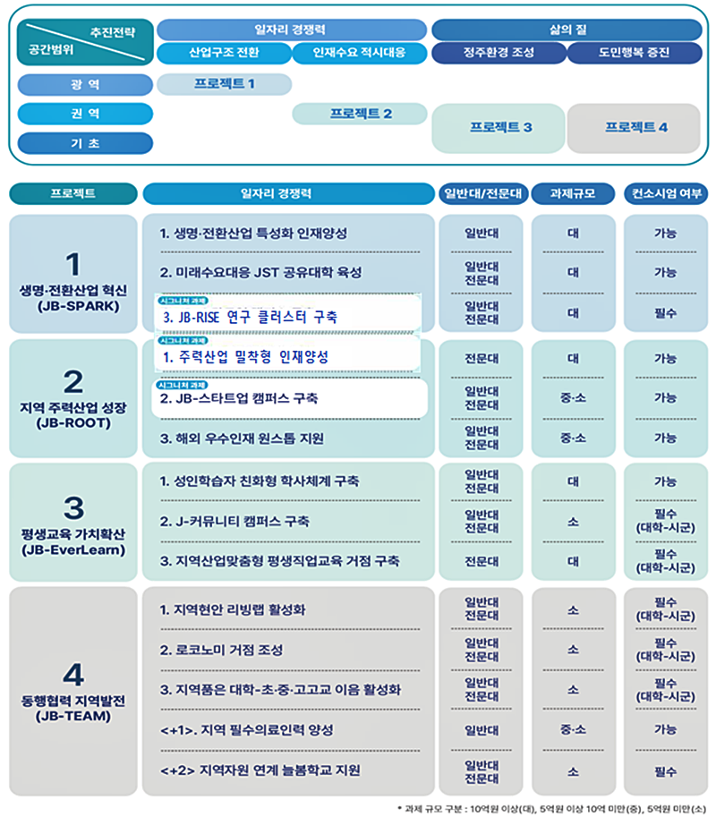전북 RISE 기본계획 개요표 (자료=전북RISE센터)