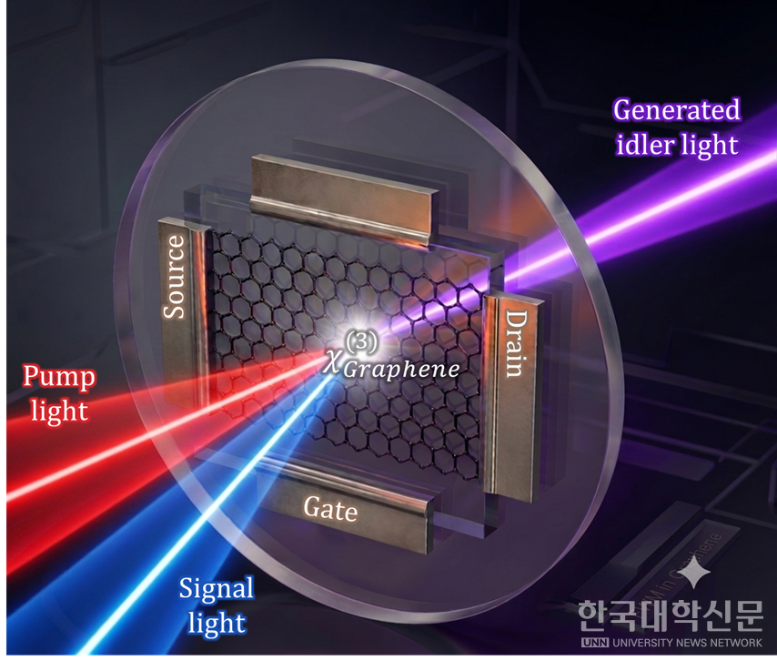 그래핀 전기 소자에서 발생하는 사광파 혼합 반응 모식도. 사진=아주대