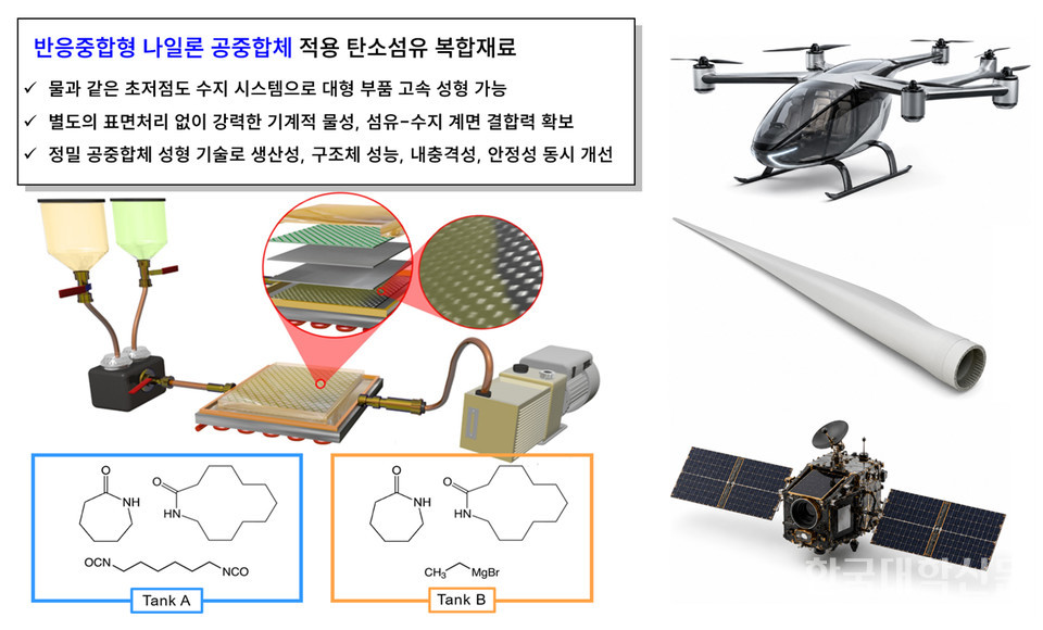 반응중합형 나일론 공중합체 기반 열가고성 탄소섬유 복합재료 고속 성형 및 응용 개념도물과 같은 초저점도 반응성 전구체를 탄소섬유 프리폼 내부에 먼저 함침시킨 뒤, 금형 내 반응중합을 통해 PA6/PA12 구배형 공중합체 기반 열가소성 탄소섬유복합재로 전환하는 공정 개념도. 이 기술은 기존 열가소성 수지의 높은 점도 문제를 우회해 대형 복합재료의 빠르고 균일한 성형을 가능하게 하며, 별도의 탄소섬유 표면처리 없이도 섬유-수지 계면 결합력과 기계적 성능을 향상시킬 수 있다. 또한 우수한 내충격성, 장기 수분 안정성, 재활용 가능성을 동시에 확보해 도심항공교통(UAM), 풍력 블레이드, 위성 구조재 등 항공&middot;우주 및 미래 모빌리티용 경량 구조재로의 활용 가능성을 보여준다.