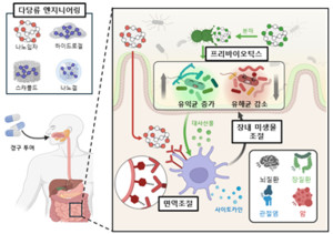 미생물 조절 연구