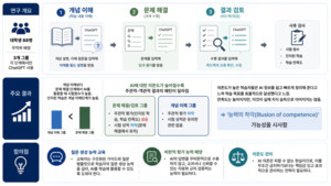 성균관대 연구진, “생성형 AI 의존도 너무 높으면 오히려 학습 성적 떨어진다”